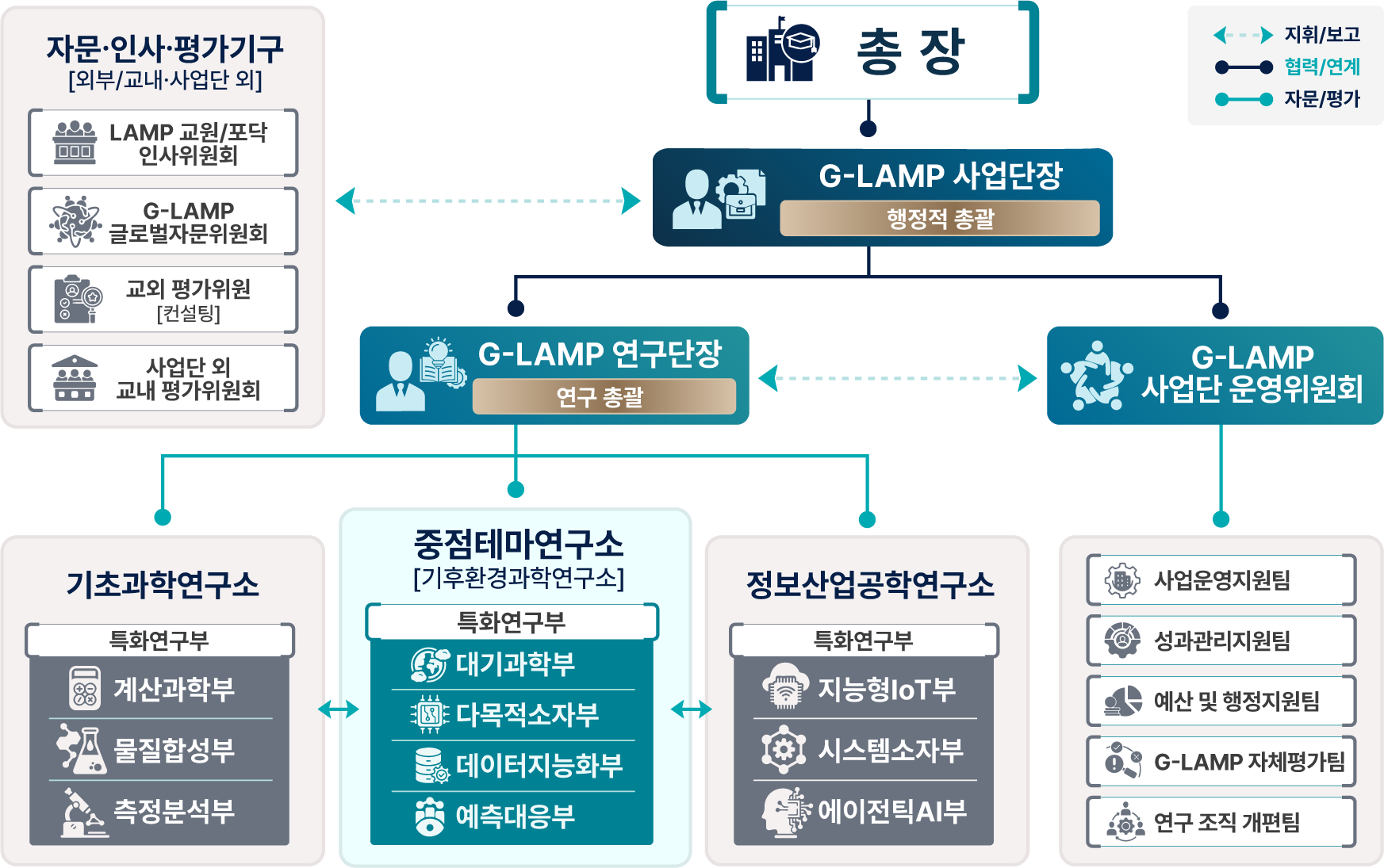 사업단 조직 체계