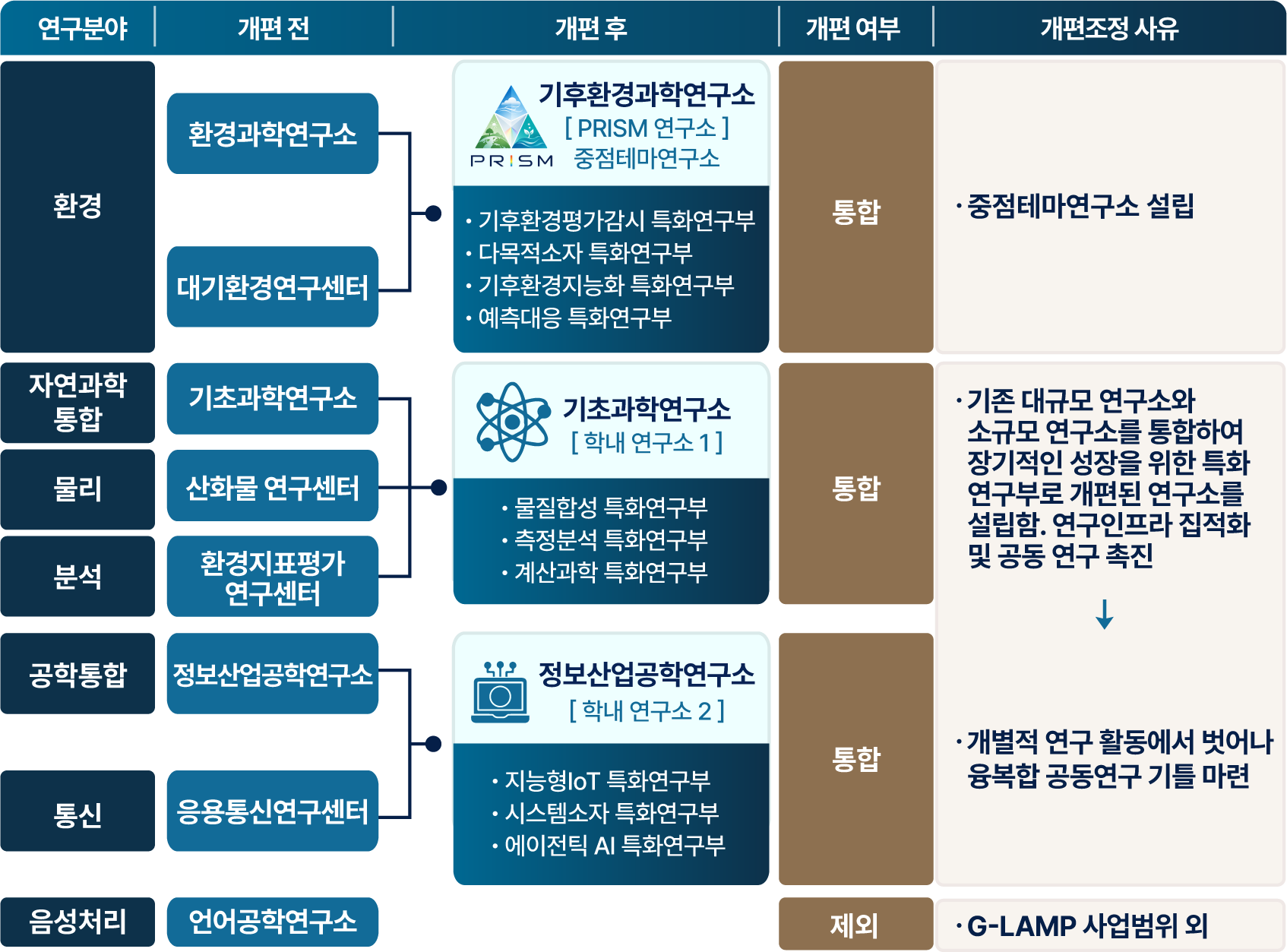 연구소 개편·조정 원칙