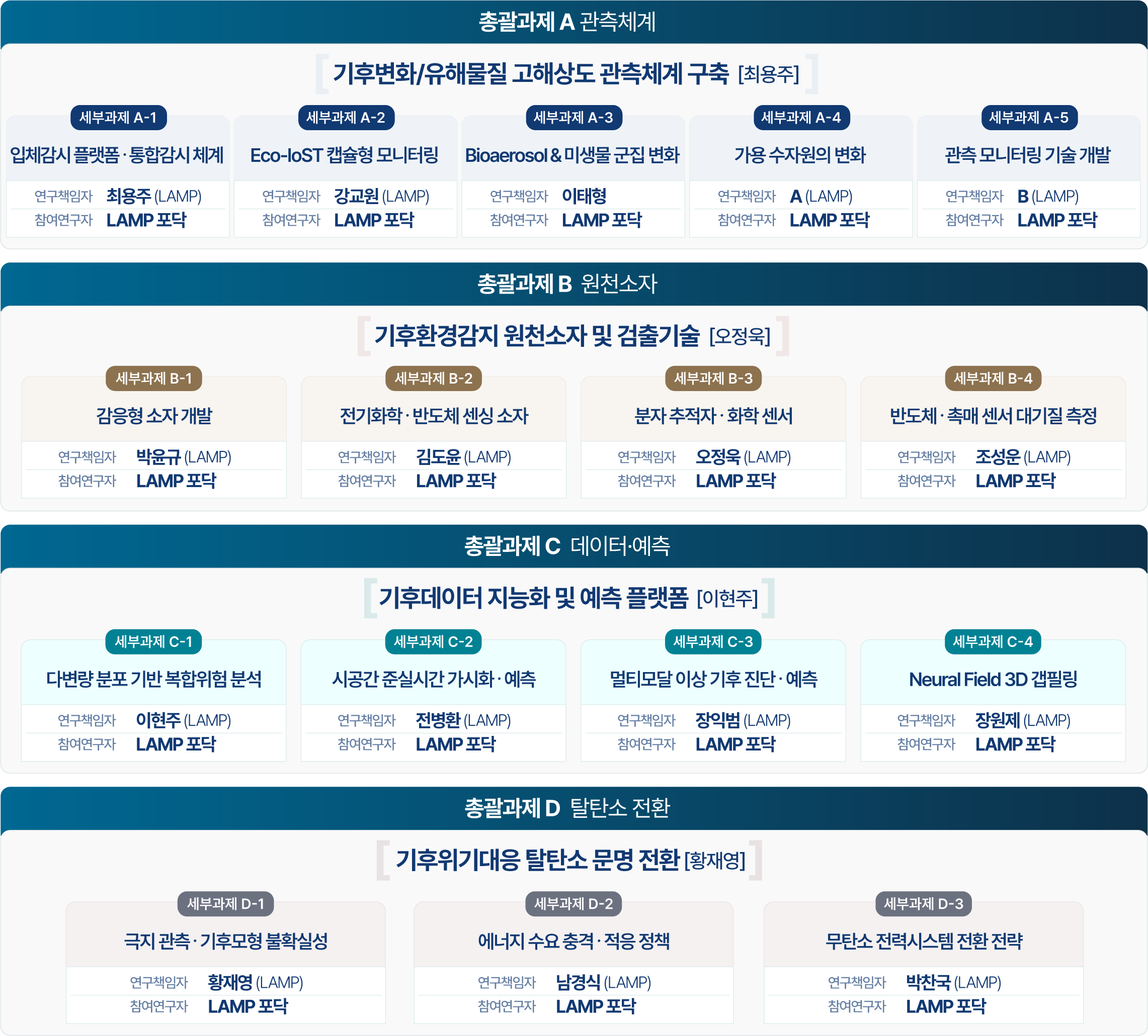 4대 총괄과제 (Research Programs)